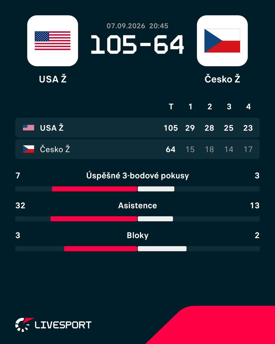 Statistiky utkání.