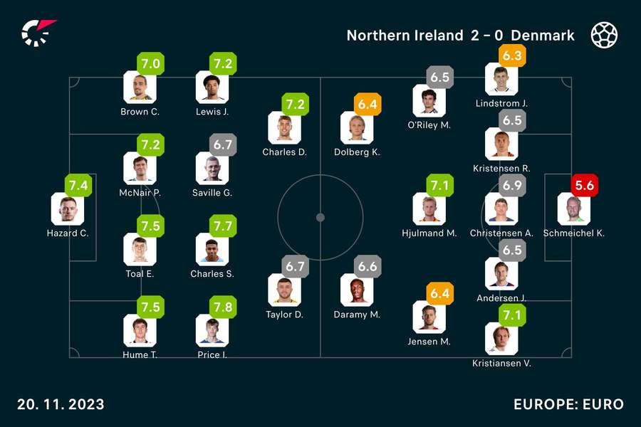 Player ratings from the match Player ratings from the match