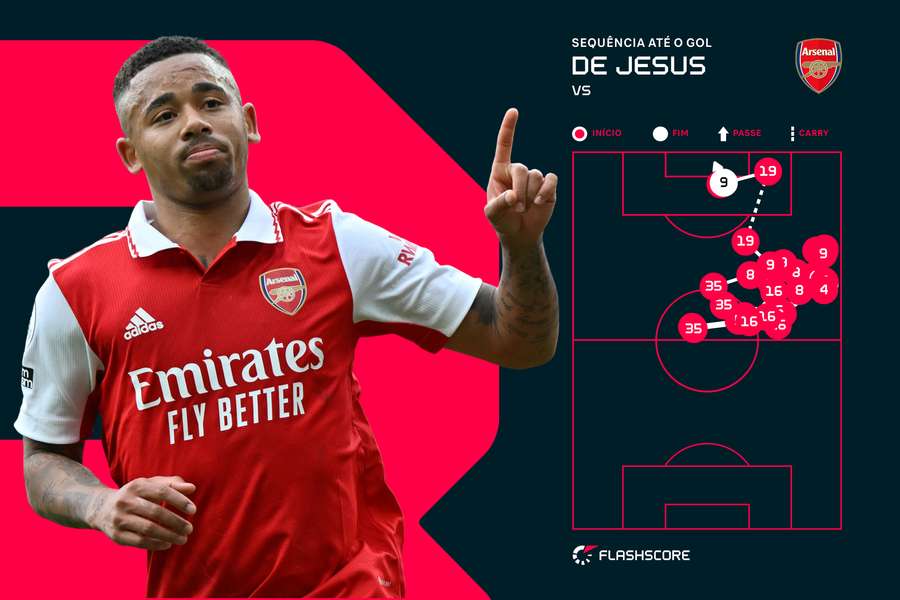 A troca de passes envolvente do Arsenal até o segundo gol de Jesus
