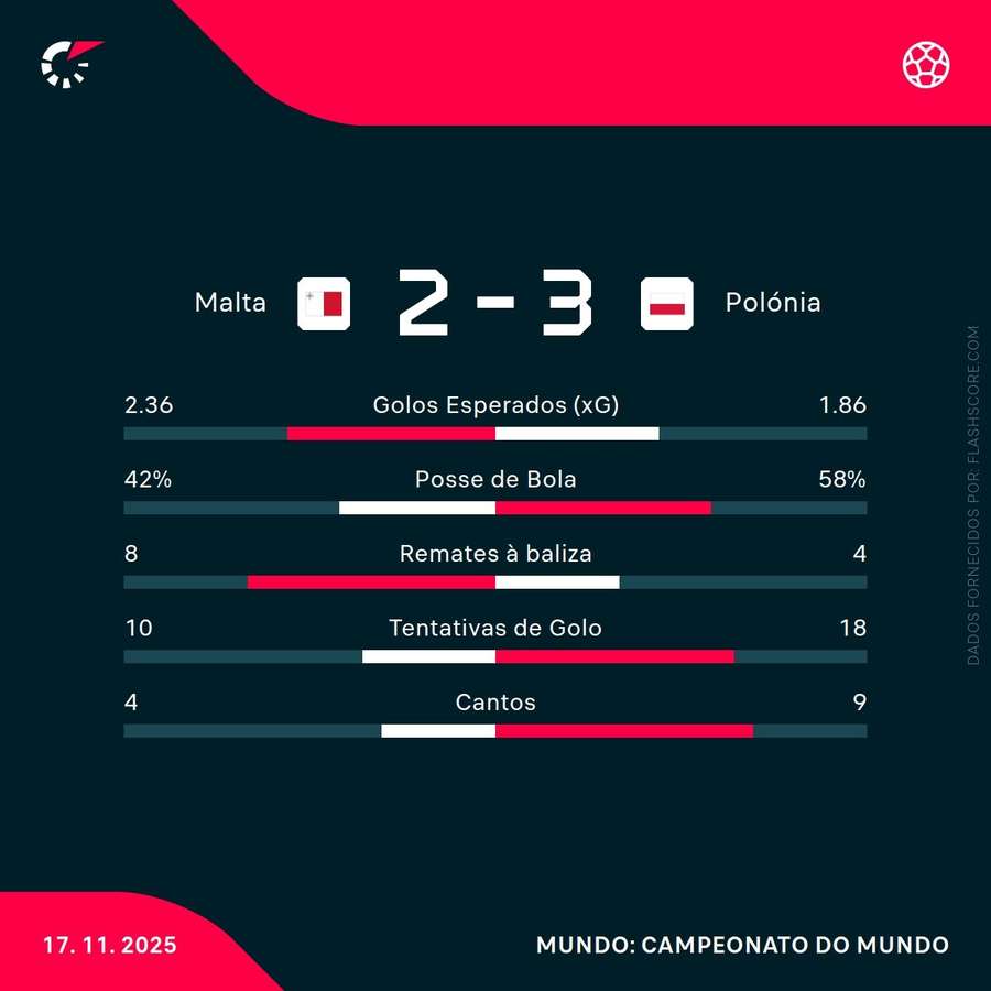 As principais estatísticas da partida As principais estatísticas da partida