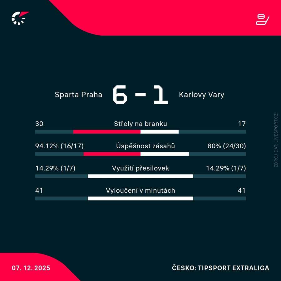 Statistiky utkání. Statistiky utkání.