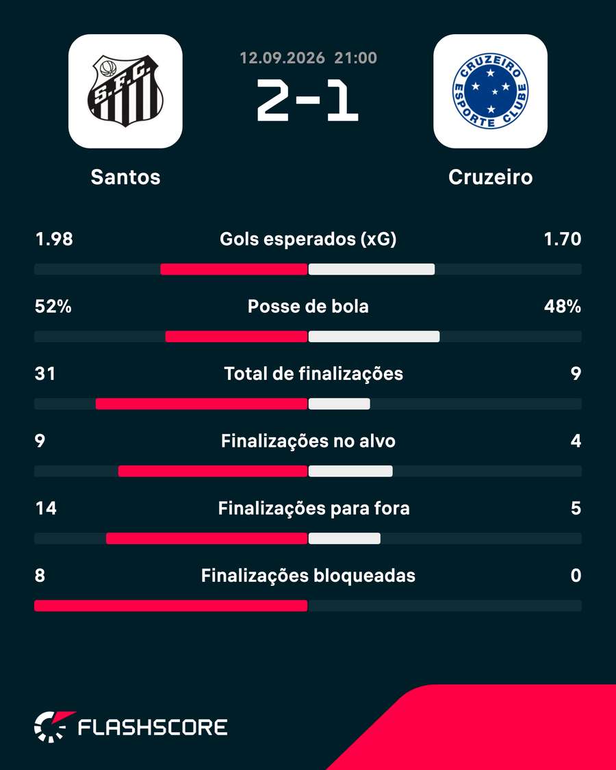 As estatísticas de Santos 2x1 Cruzeiro As estatísticas de Santos 2x1 Cruzeiro
