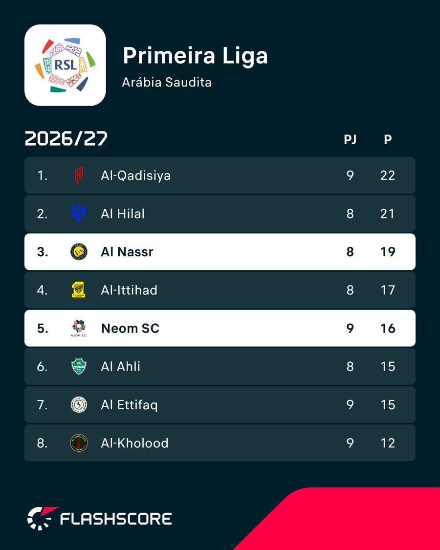 Classificação atual da Liga Profissional Saudita Classificação atual da Liga Profissional Saudita