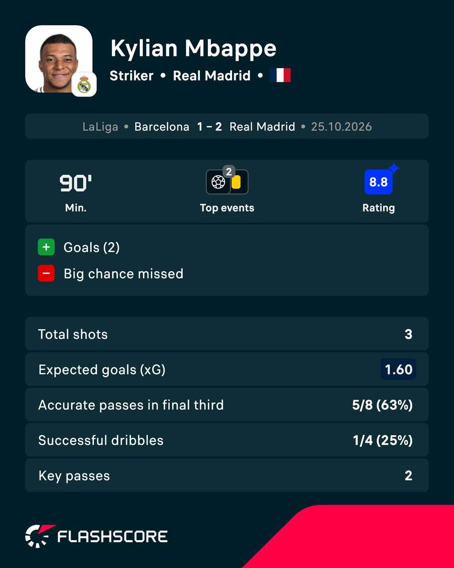 Mbappe stats vs Barcelona Mbappe stats vs Barcelona