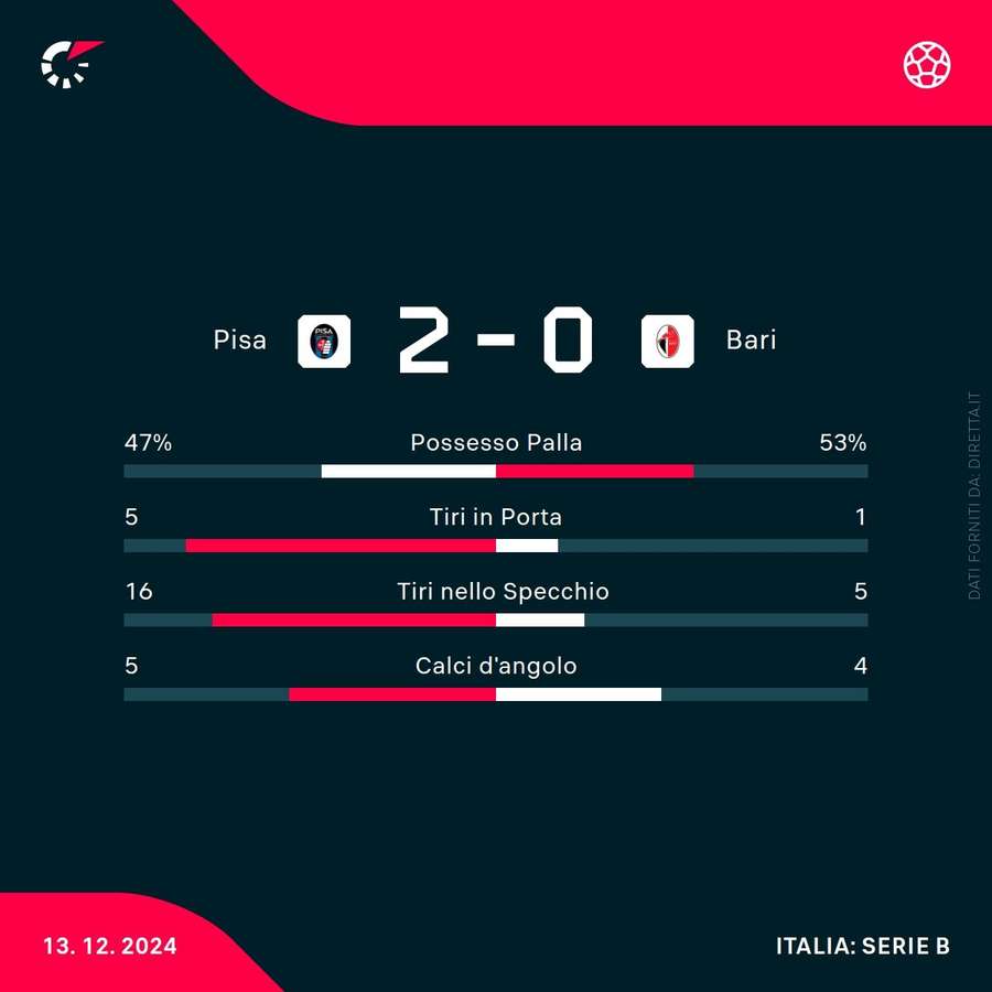 Le statistiche del match