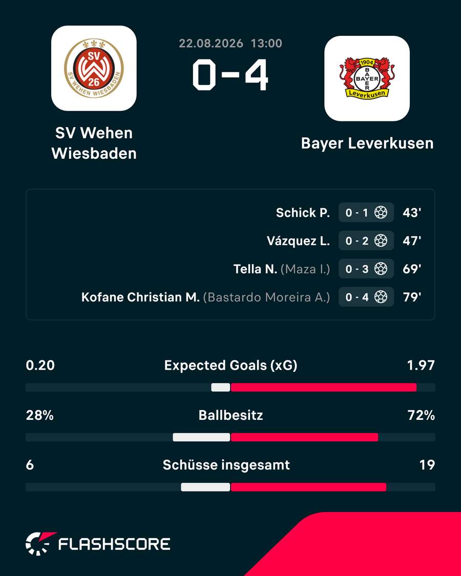 Die Stats zum Spiel