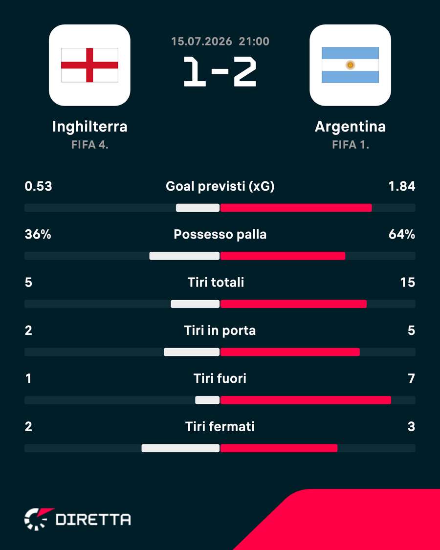 I numeri della partita
