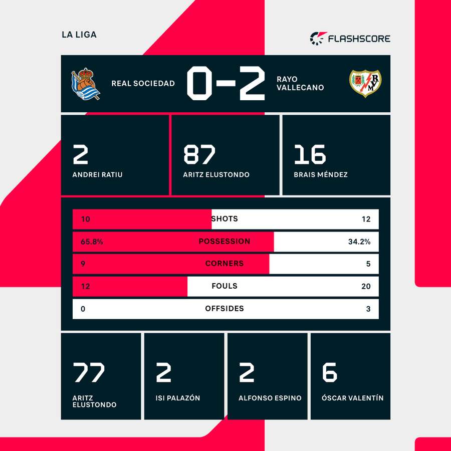 Match stats