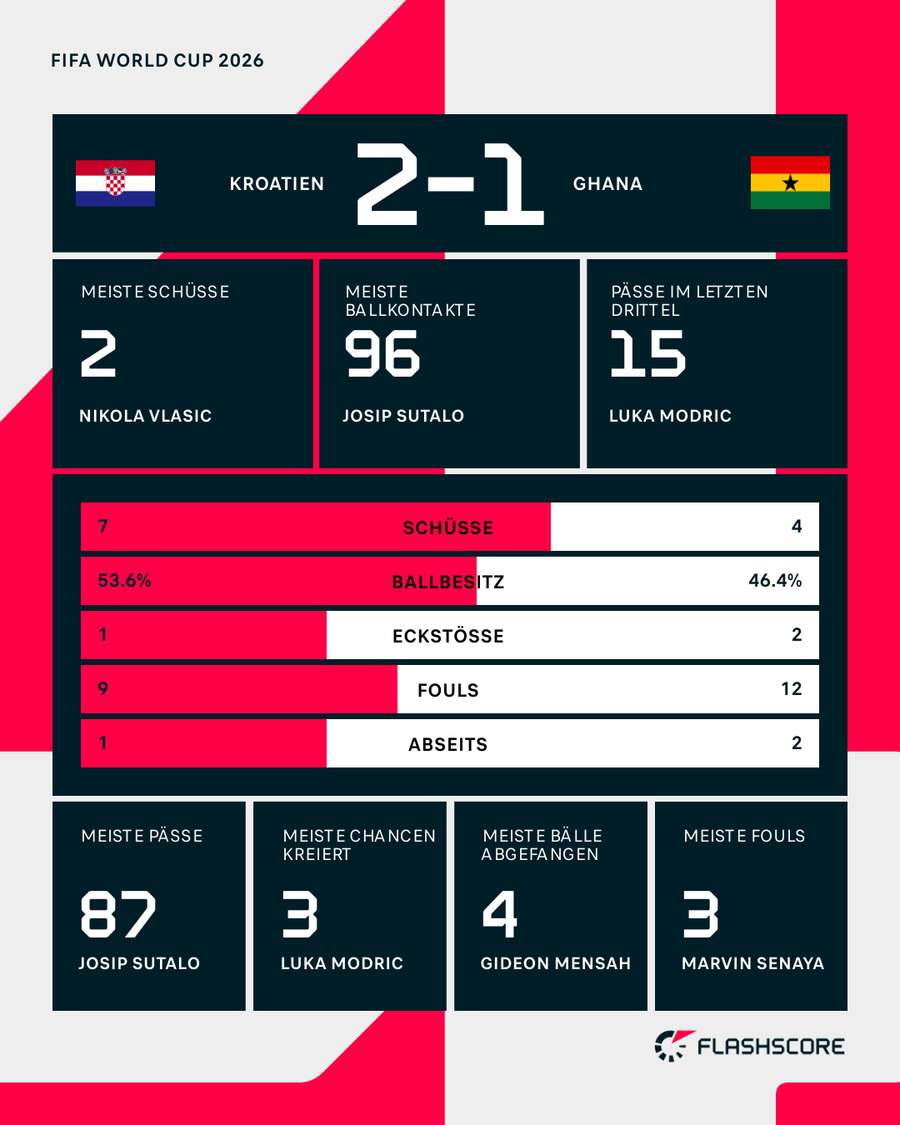 Die Stats zum Spiel