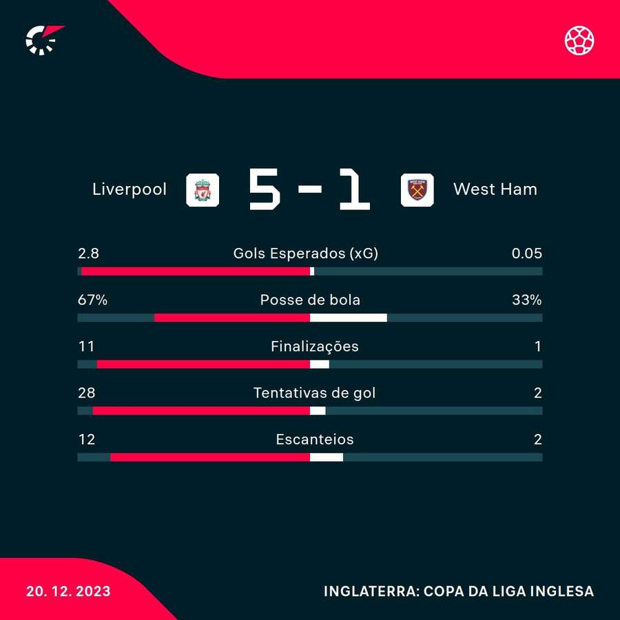 As estatísticas da goleada do Liverpool sobre o West Ham