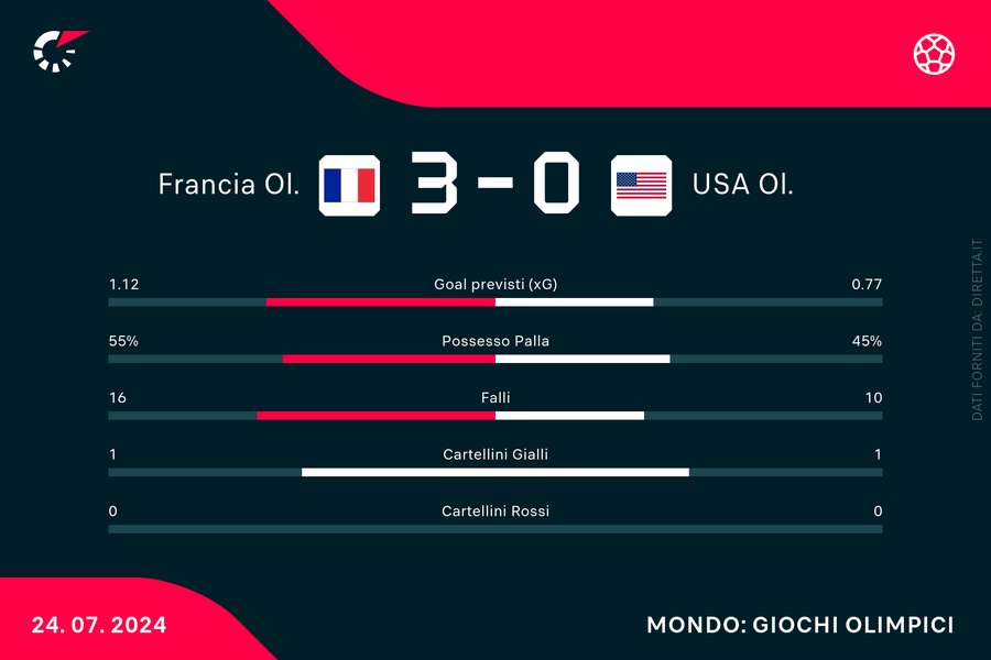 Le statistiche della partita