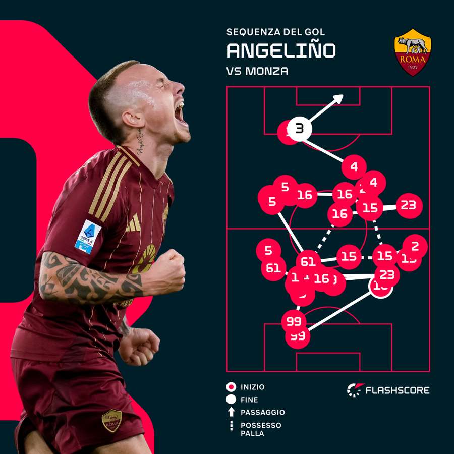 La sequenza del gol di Angeliño contro il Monza