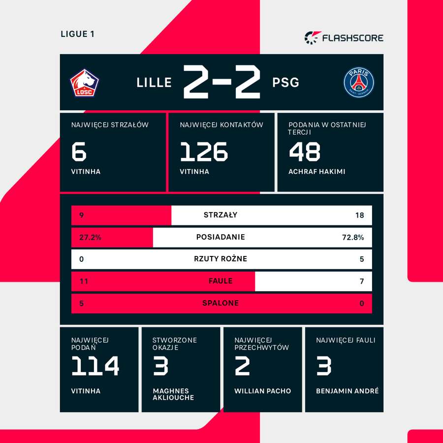 Statystyki meczu Lille - PSG