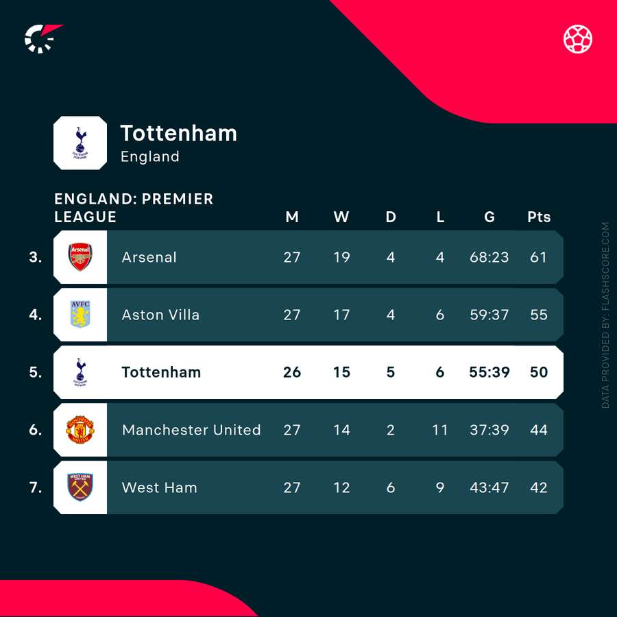 Spurs' current position in the Premier League