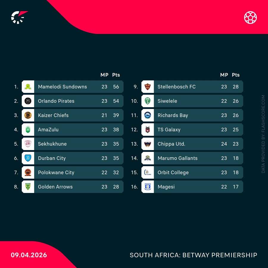 Betway Premiership standings