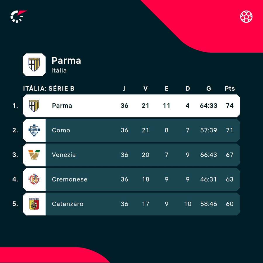 A classificação do Parma