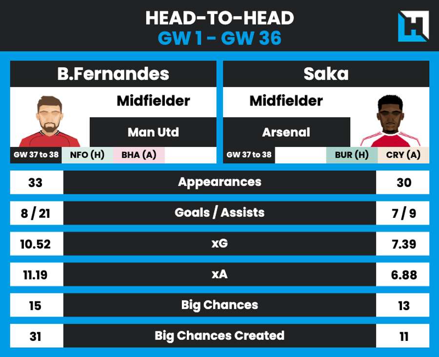 Bruno Fernandes and Bukayo Saka's 25/26 stats