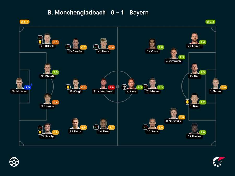 Notas dos jogadores