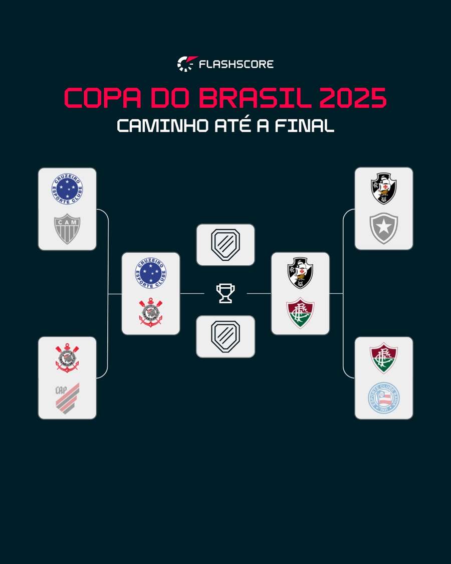 O chaveamento da semifinal da Copa do Brasil 2025