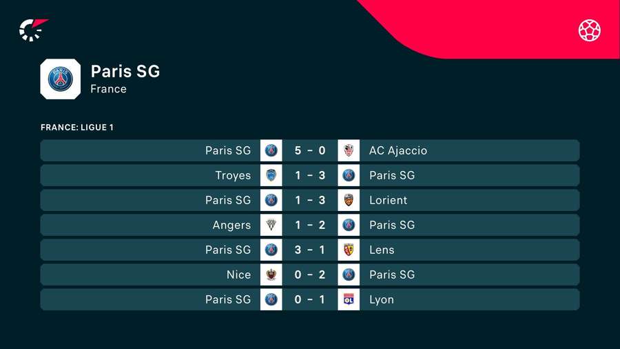 Les derniers résultats du PSG