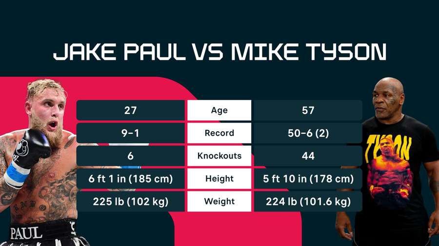 Tyson v Paul Tale of the Tape