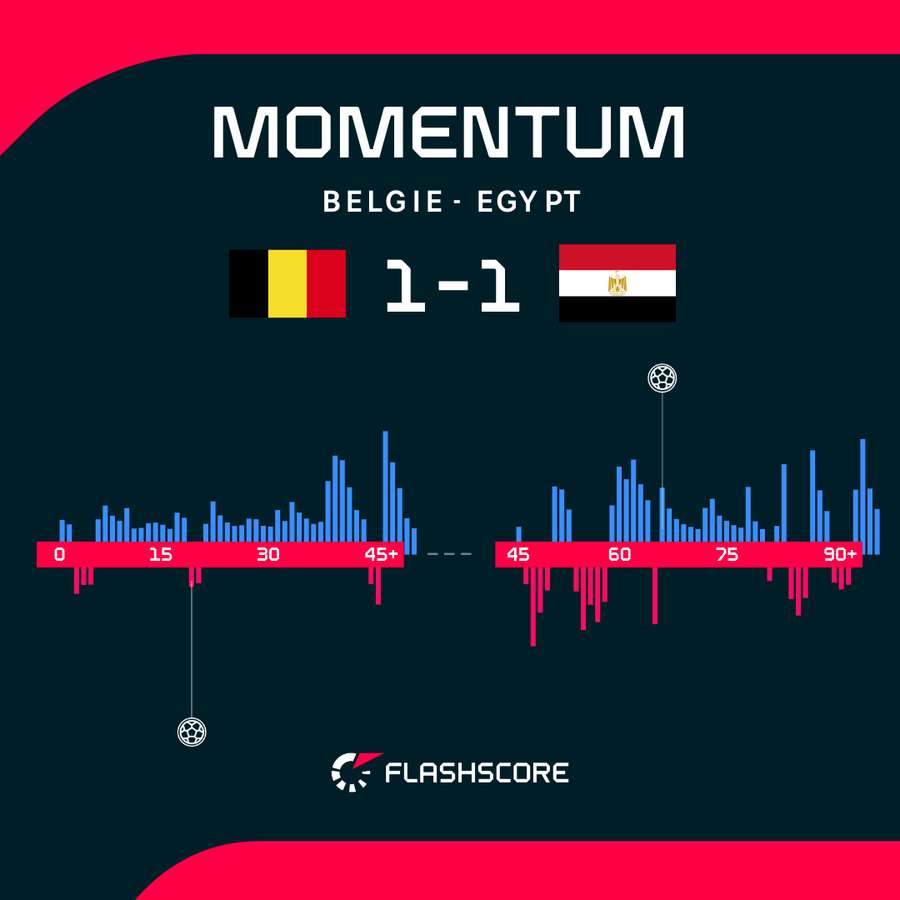 Momentum - dynamika meczu Belgia - Egipt