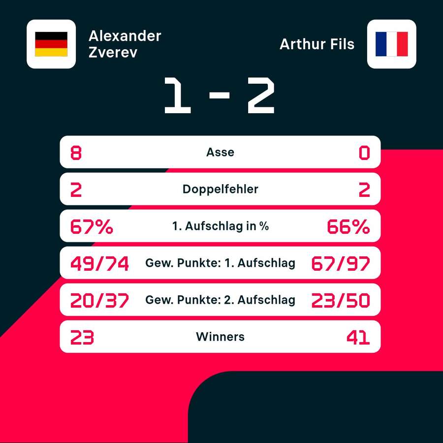 Statistiken zum Match.