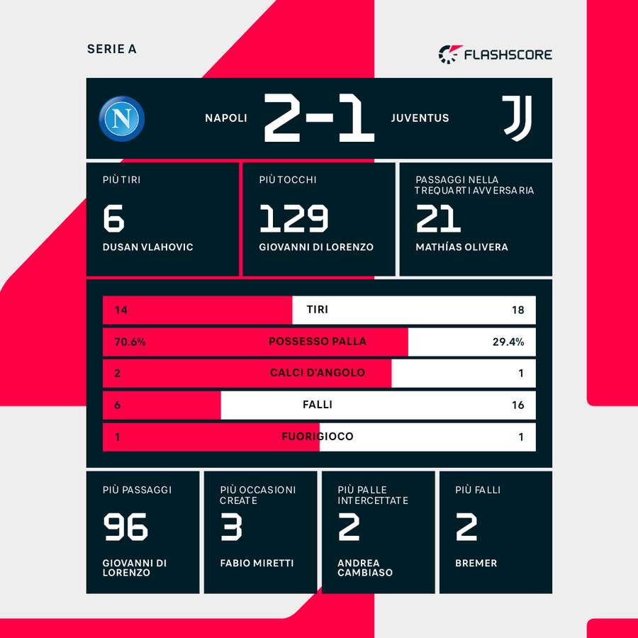Le statistiche di Napoli-Juventus
