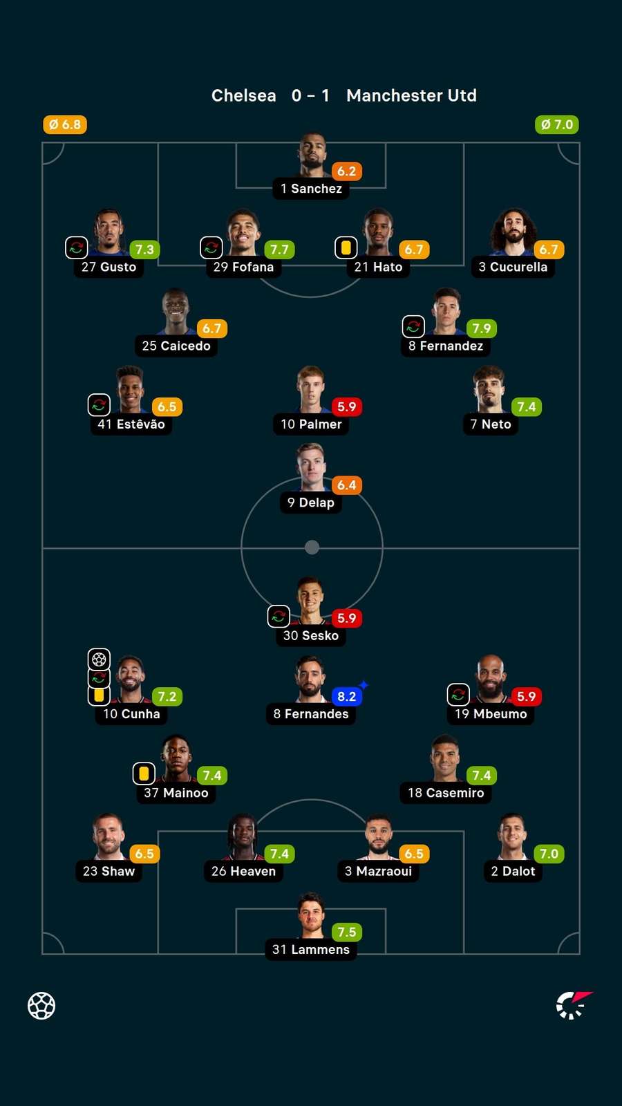 As notas dos jogadores titulares de Chelsea e Manchester United na partida