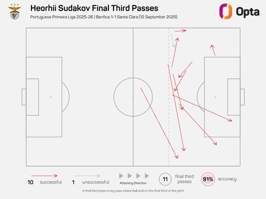 Os passes de Sudakov diante do Santa Clara
