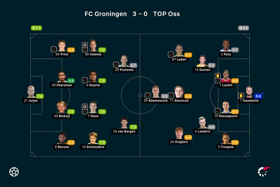 Ratings Groningen-TOP Oss