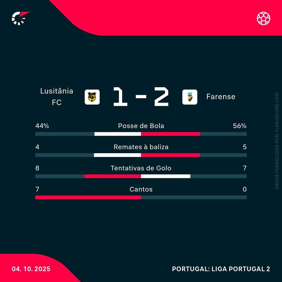 Estatísticas da partida
