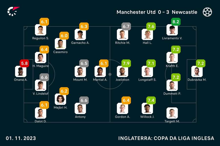 As notas dos titulares em United x Newcastle