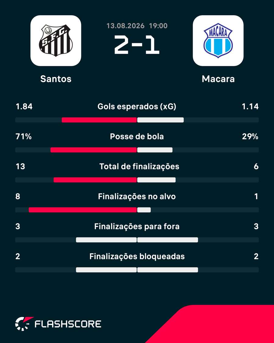 As estatísticas da vitória de virada do Santos sobre o Macará