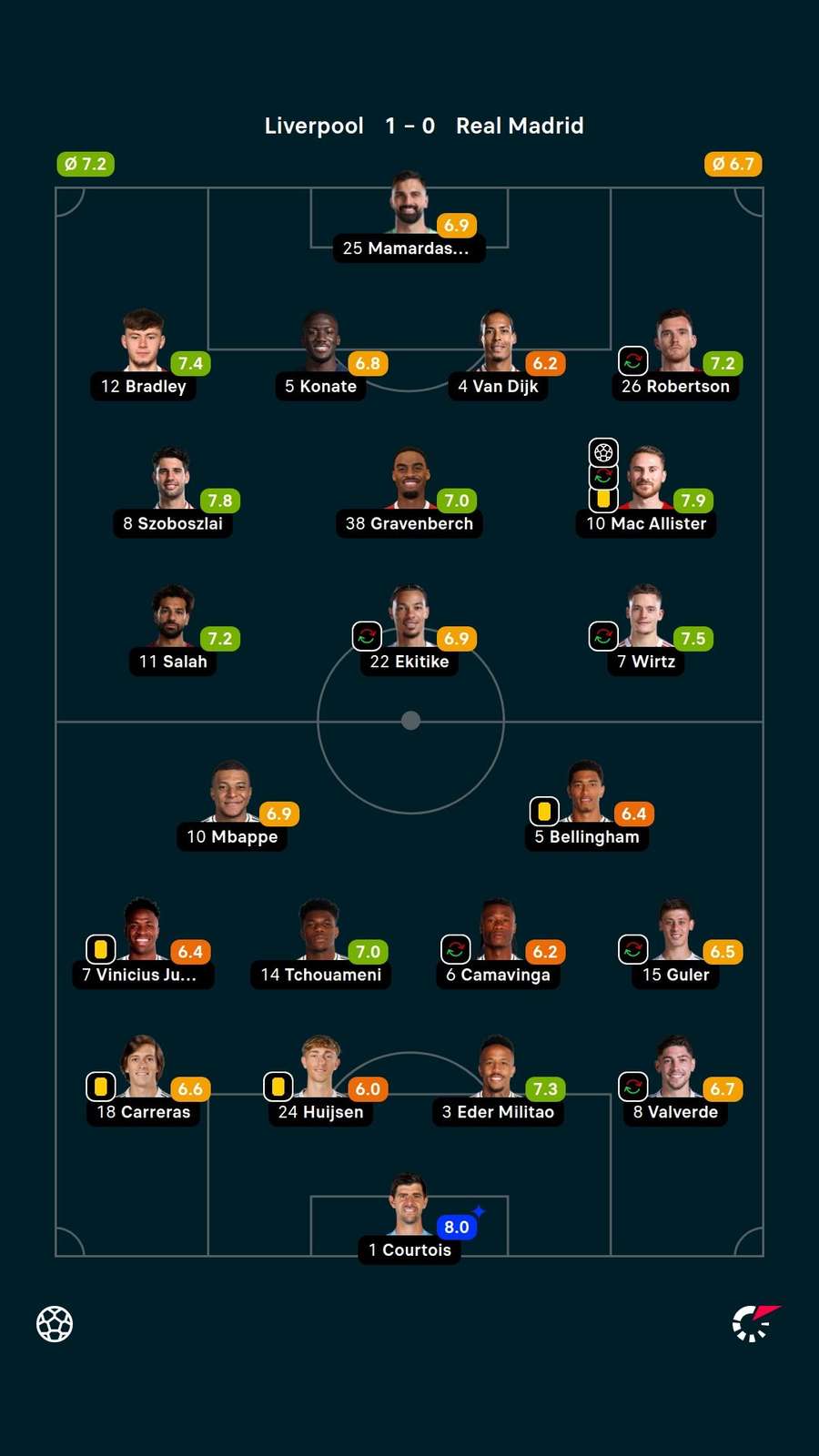 As notas dos titulares em Liverpool x Real Madrid As notas dos titulares em Liverpool x Real Madrid