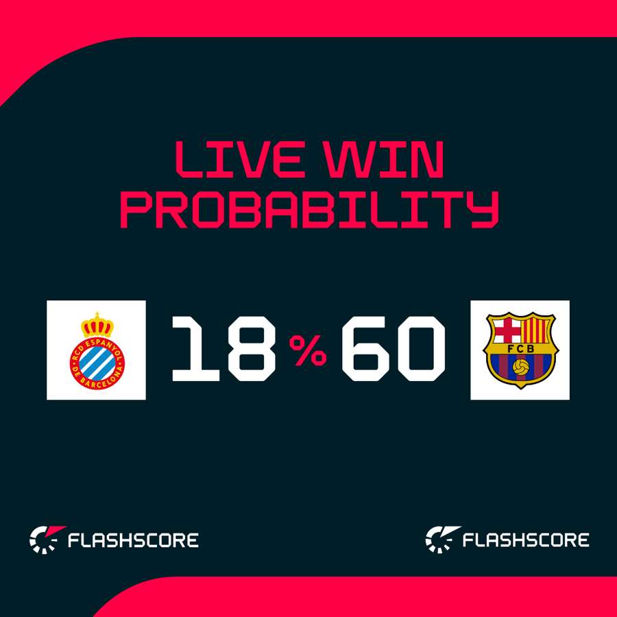 Espanyol v Barcelona - Live win probability Espanyol v Barcelona - Live win probability