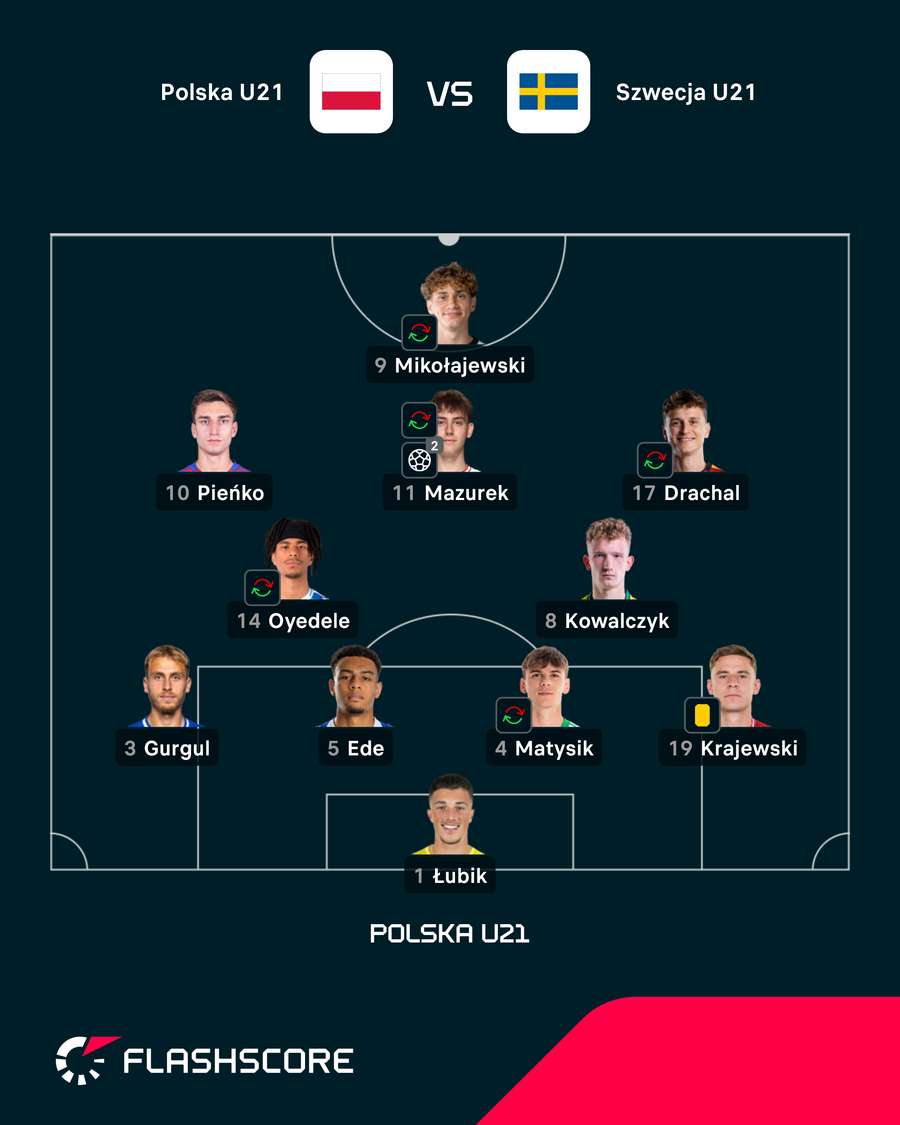 Skład i deklarowane ustawienie na mecz Polska U21 - Szwecja U21