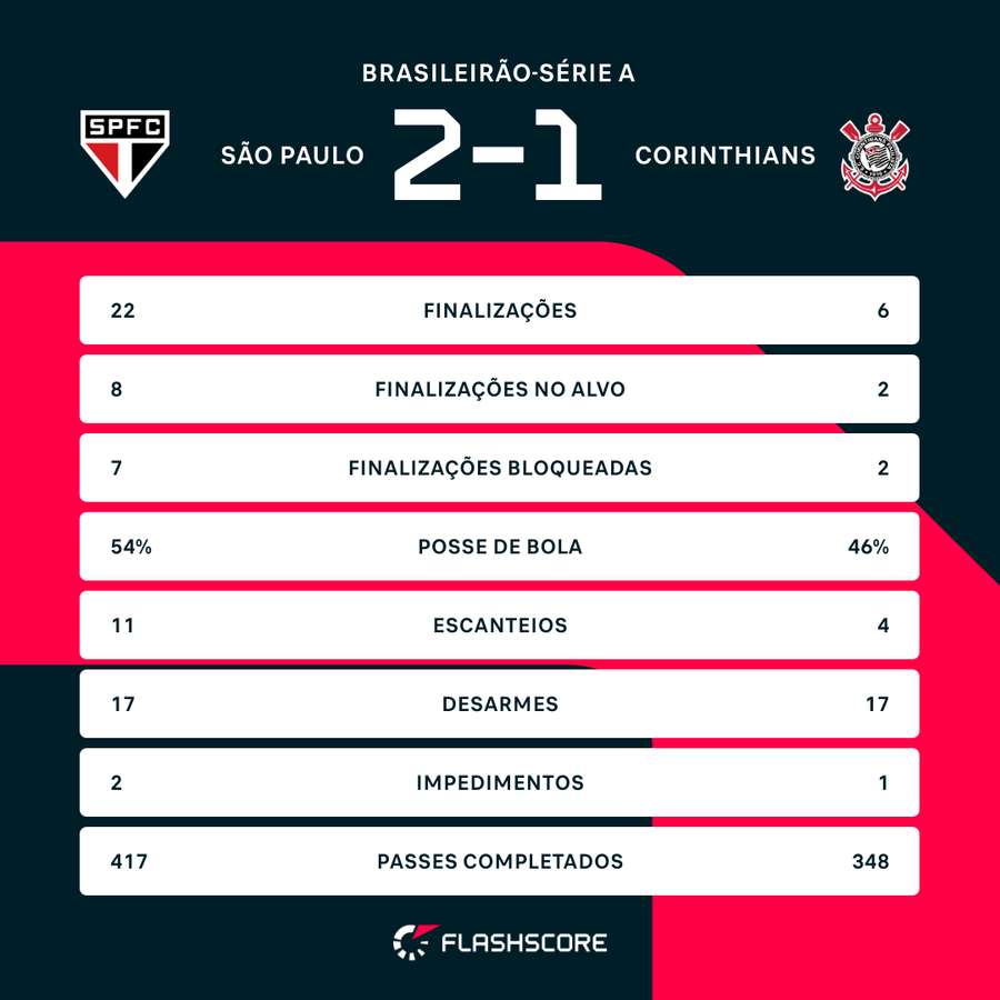 As estatísticas de São Paulo 2x1 Corinthians