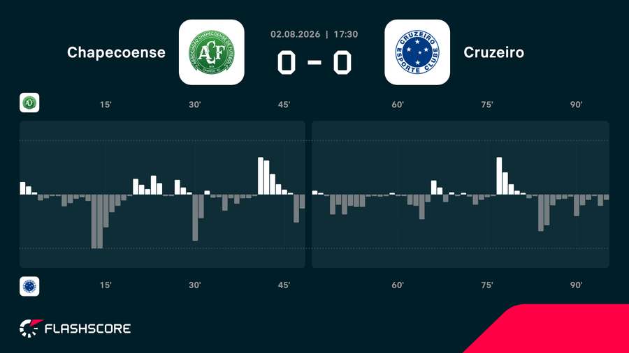 As etapas do empate sem gols entre Chapecoense e Cruzeiro
