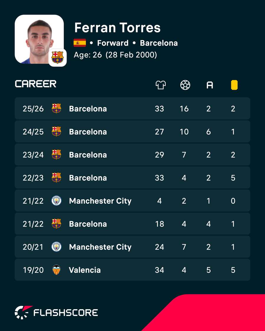 Ferran Torres' recent domestic league numbers