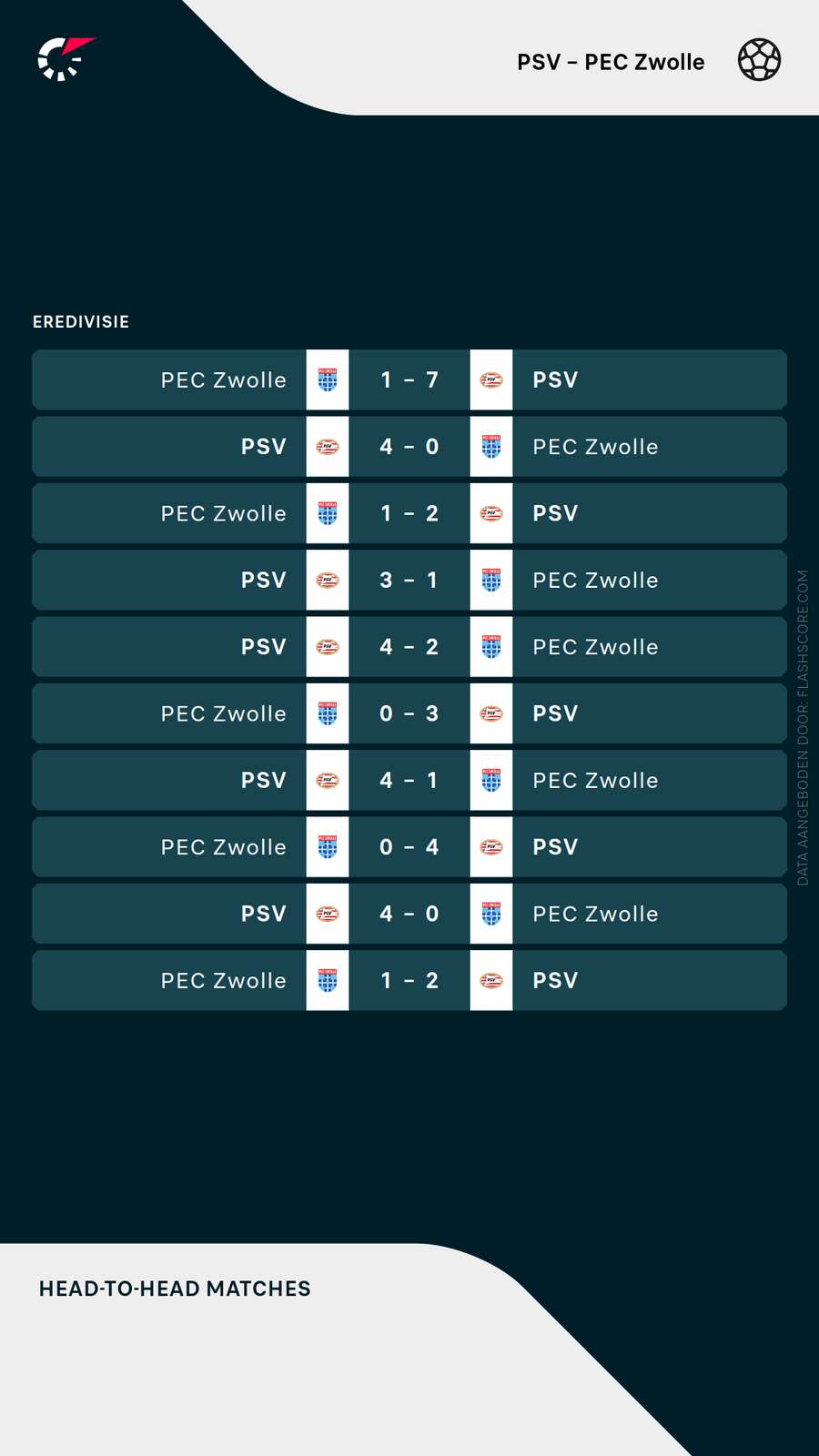 De recente ontmoetingen tussen PSV en PEC.