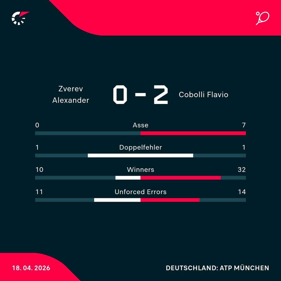 Die Stats zum Spiel