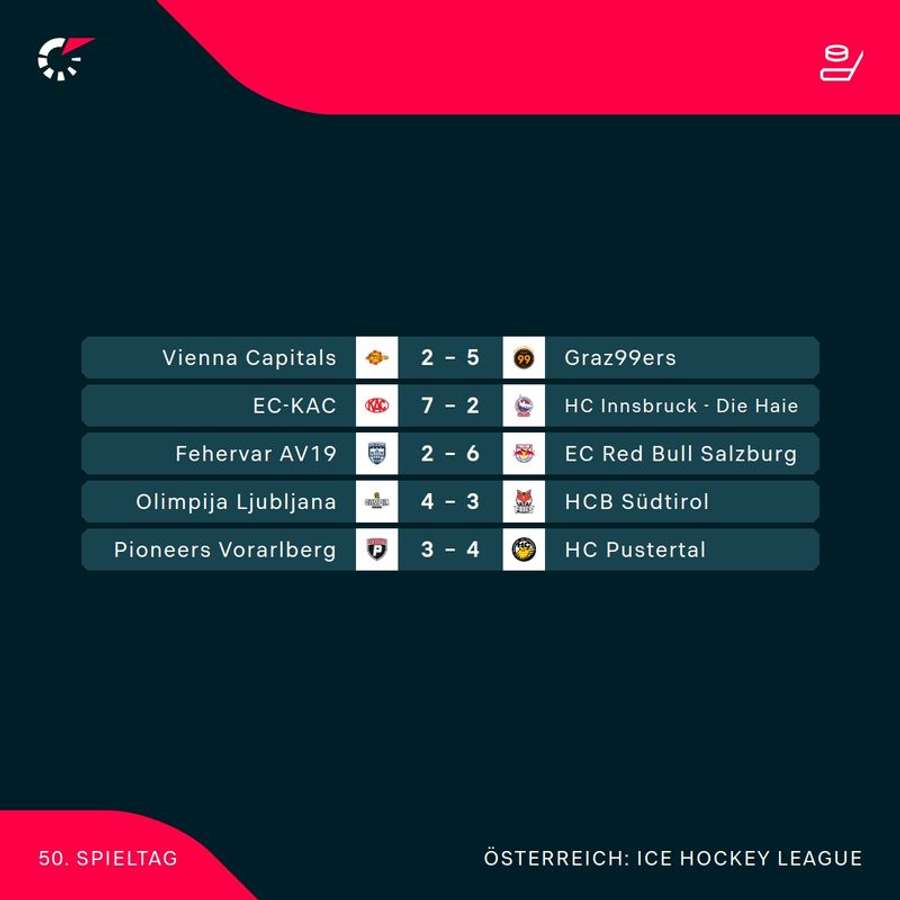 ICE Hockey League: Alle Ergebnisse der 50. Runde im Überblick