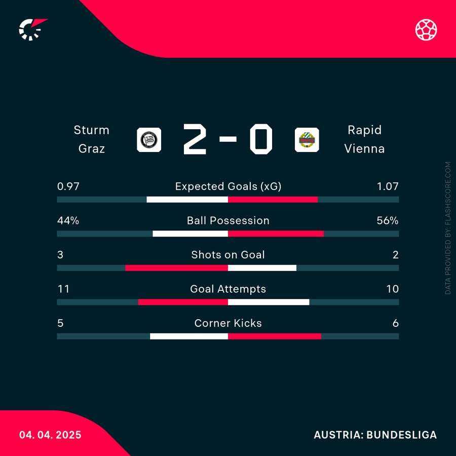 Die Statistiken zum Spiel.