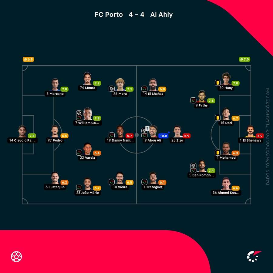 Players scores Players scores