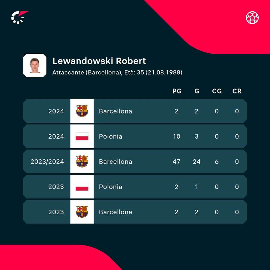 Statistiche recenti di Lewandowski