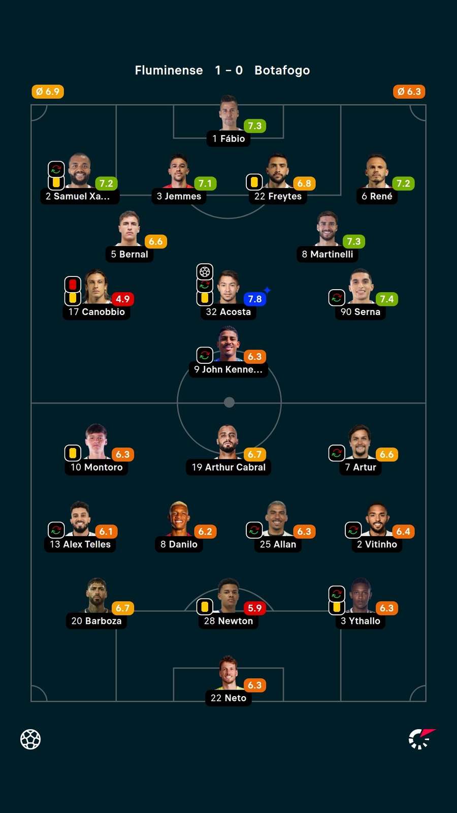 As notas dos jogadores titulares de Fluminense e Botafogo na partida