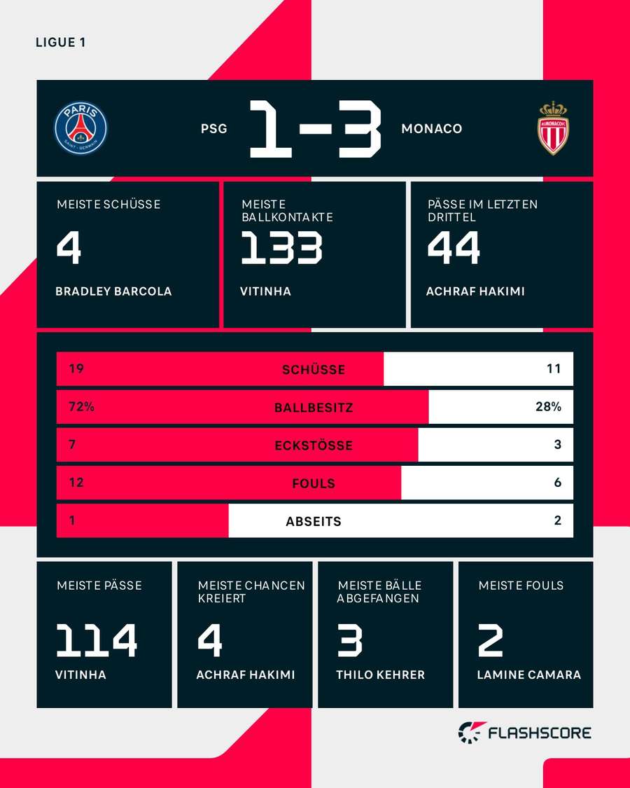 Statistiken: PSG vs. Monaco