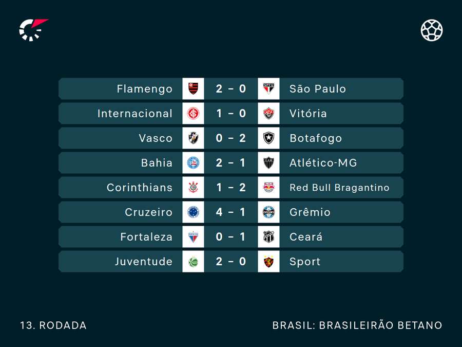 Resultados do fim de semana
