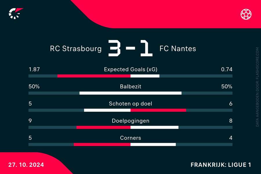 Statistieken Strasbourg-Nantes